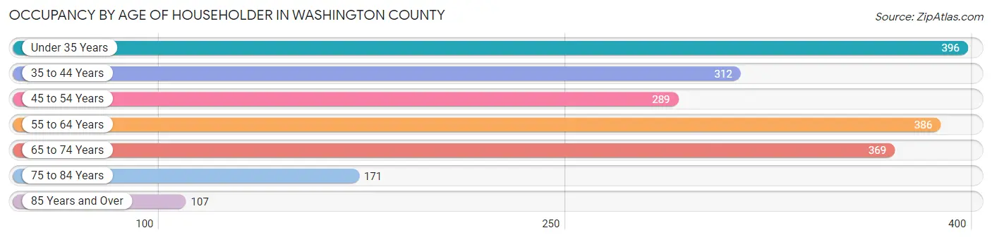 Occupancy by Age of Householder in Washington County