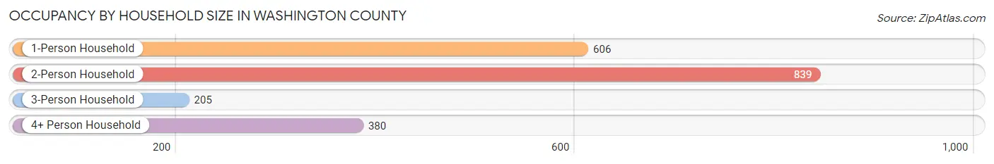 Occupancy by Household Size in Washington County