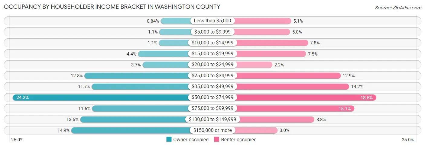 Occupancy by Householder Income Bracket in Washington County