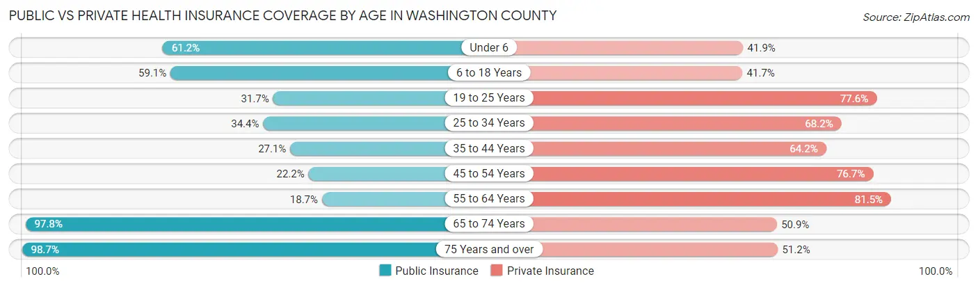 Public vs Private Health Insurance Coverage by Age in Washington County