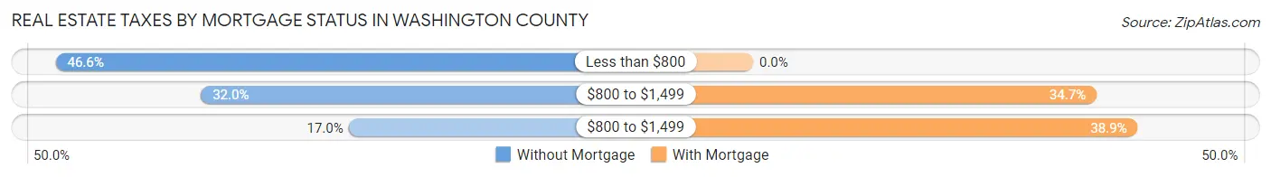 Real Estate Taxes by Mortgage Status in Washington County