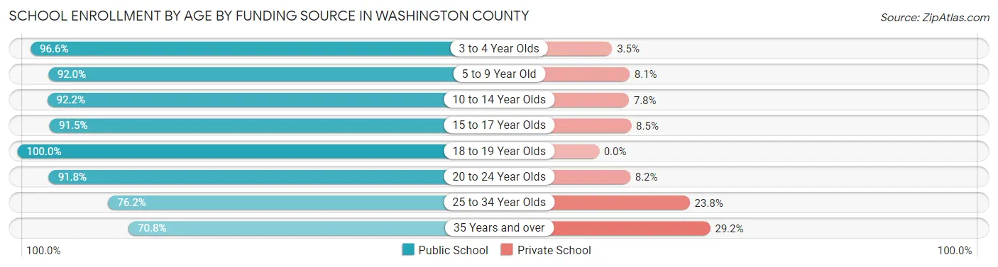 School Enrollment by Age by Funding Source in Washington County