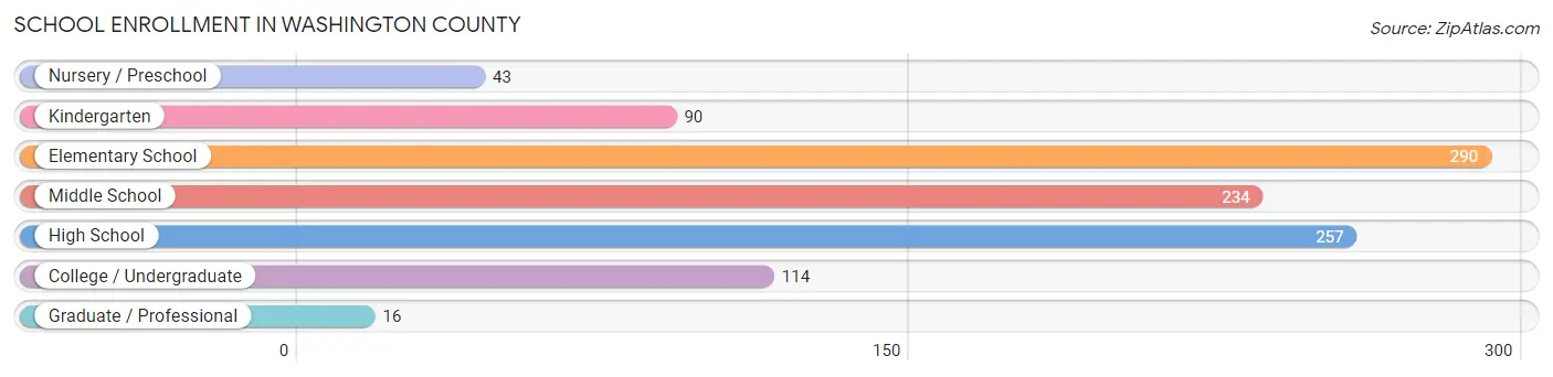 School Enrollment in Washington County