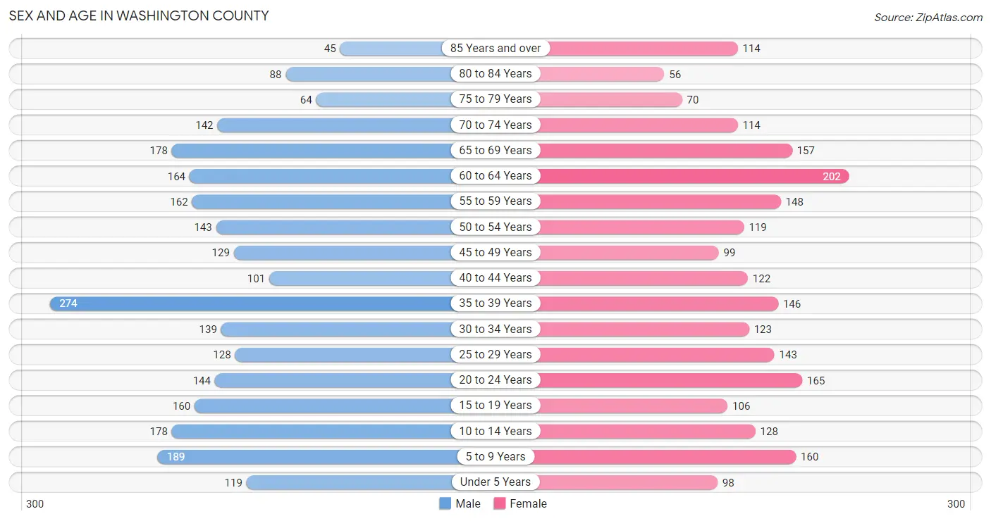 Sex and Age in Washington County