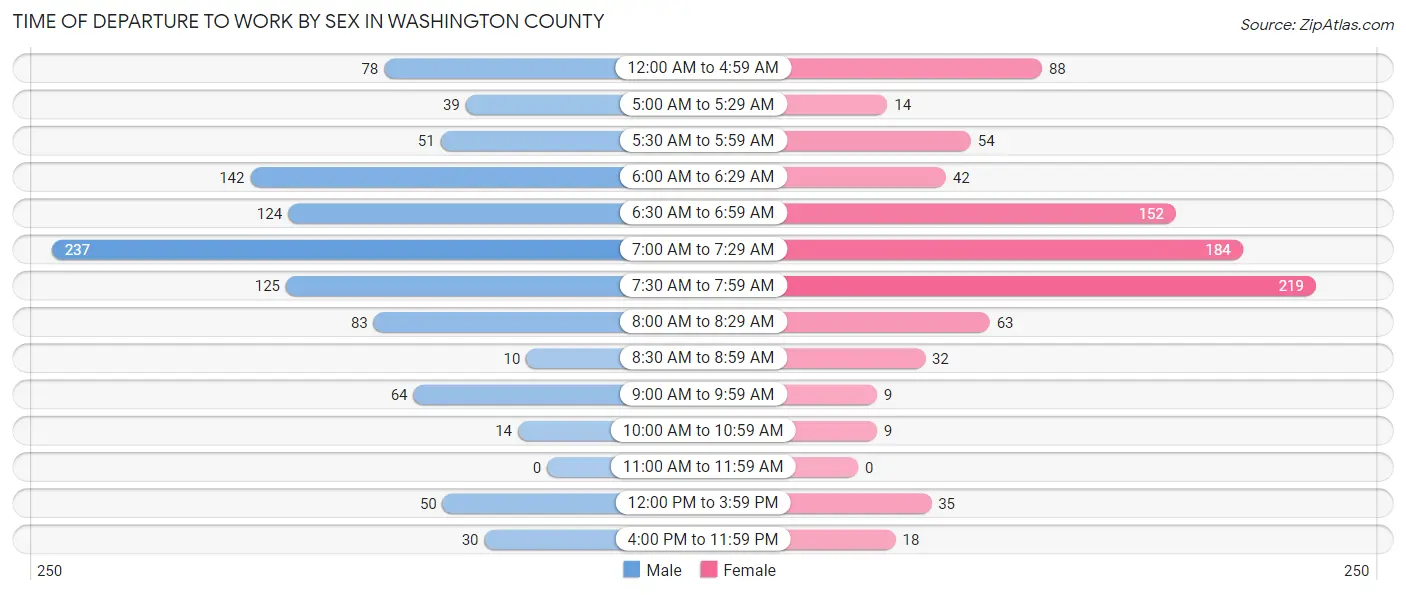 Time of Departure to Work by Sex in Washington County