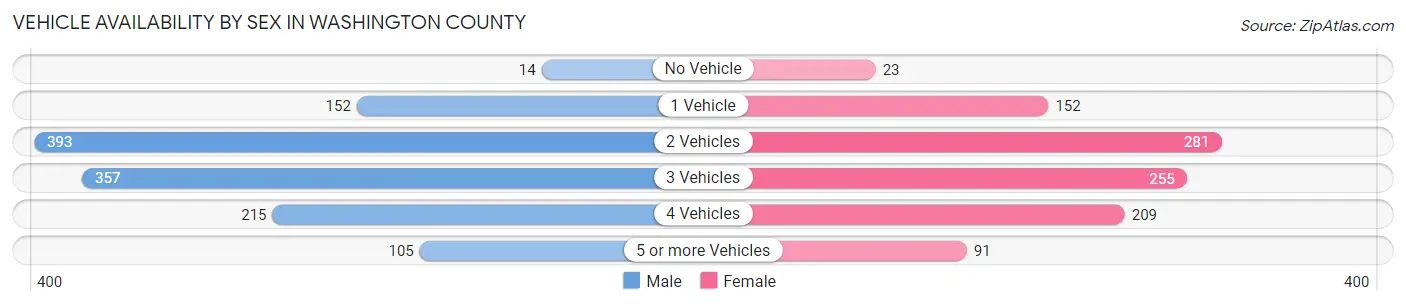 Vehicle Availability by Sex in Washington County