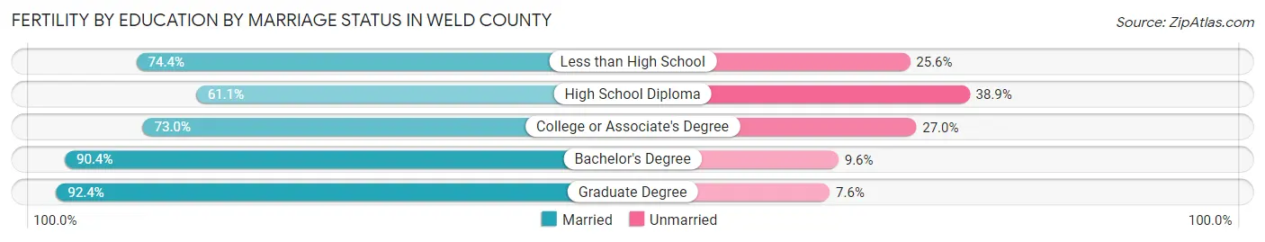 Female Fertility by Education by Marriage Status in Weld County