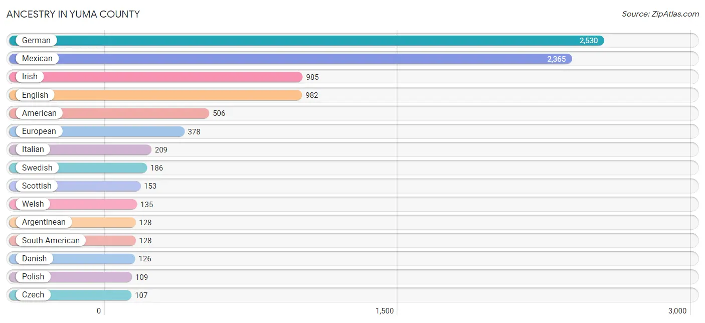 Ancestry in Yuma County