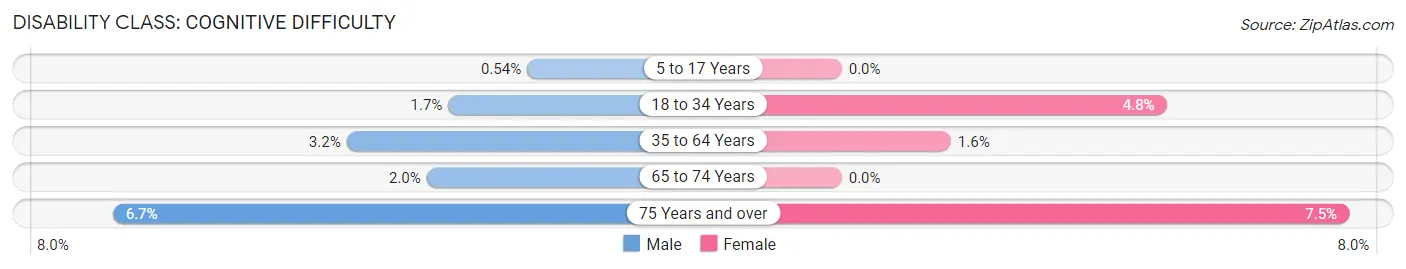 Disability in Yuma County: <span>Cognitive Difficulty</span>