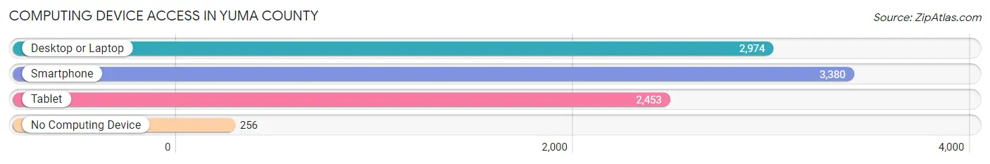 Computing Device Access in Yuma County