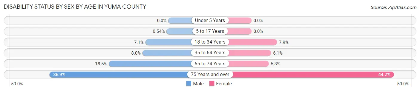 Disability Status by Sex by Age in Yuma County
