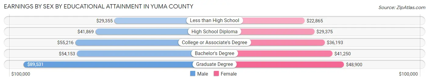 Earnings by Sex by Educational Attainment in Yuma County