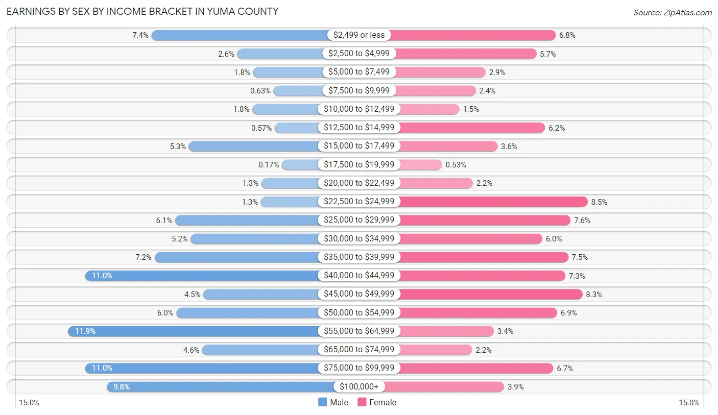 Earnings by Sex by Income Bracket in Yuma County