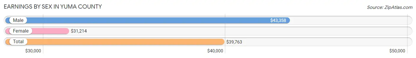 Earnings by Sex in Yuma County