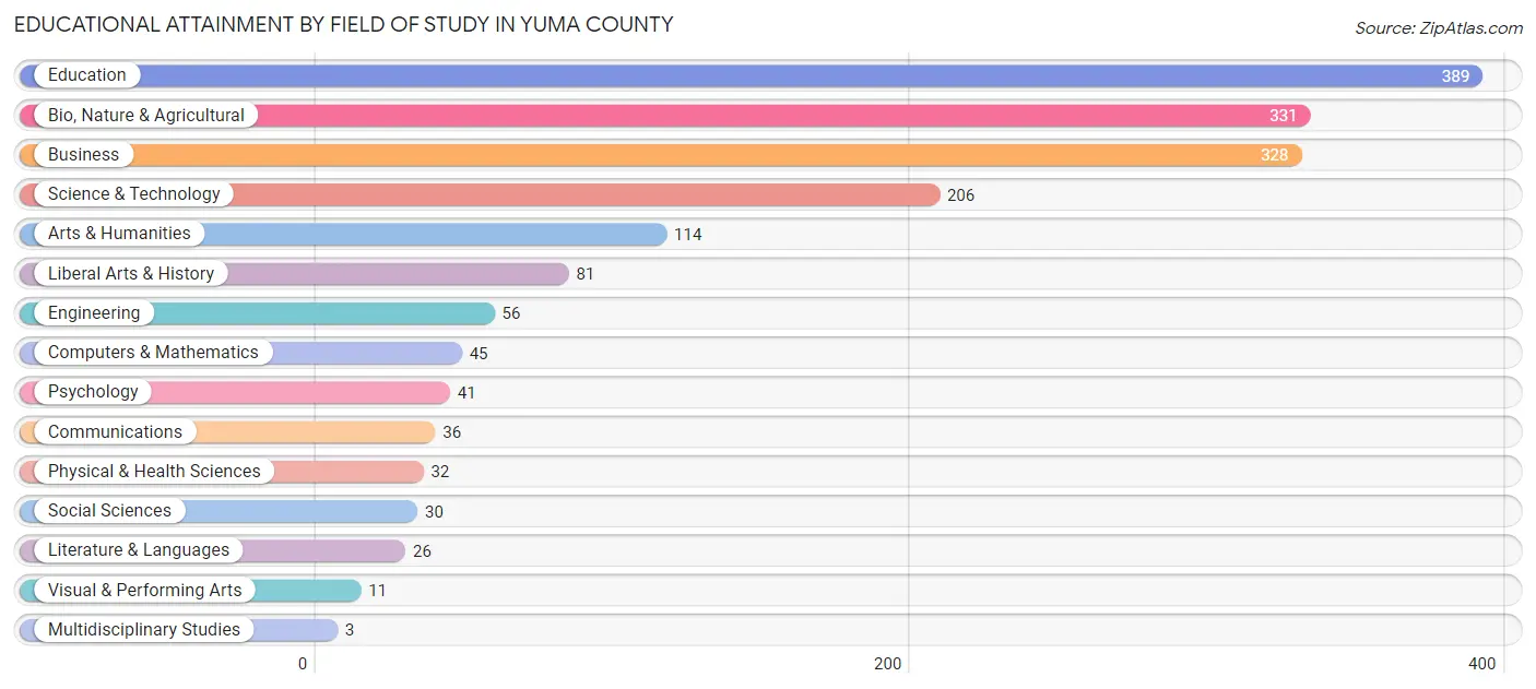 Educational Attainment by Field of Study in Yuma County