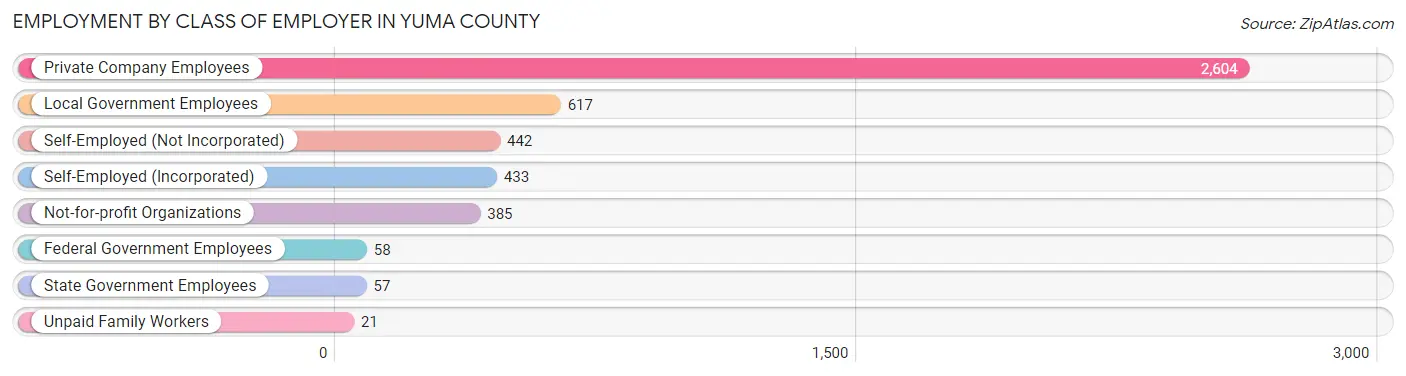 Employment by Class of Employer in Yuma County