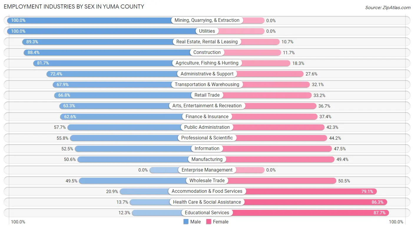 Employment Industries by Sex in Yuma County