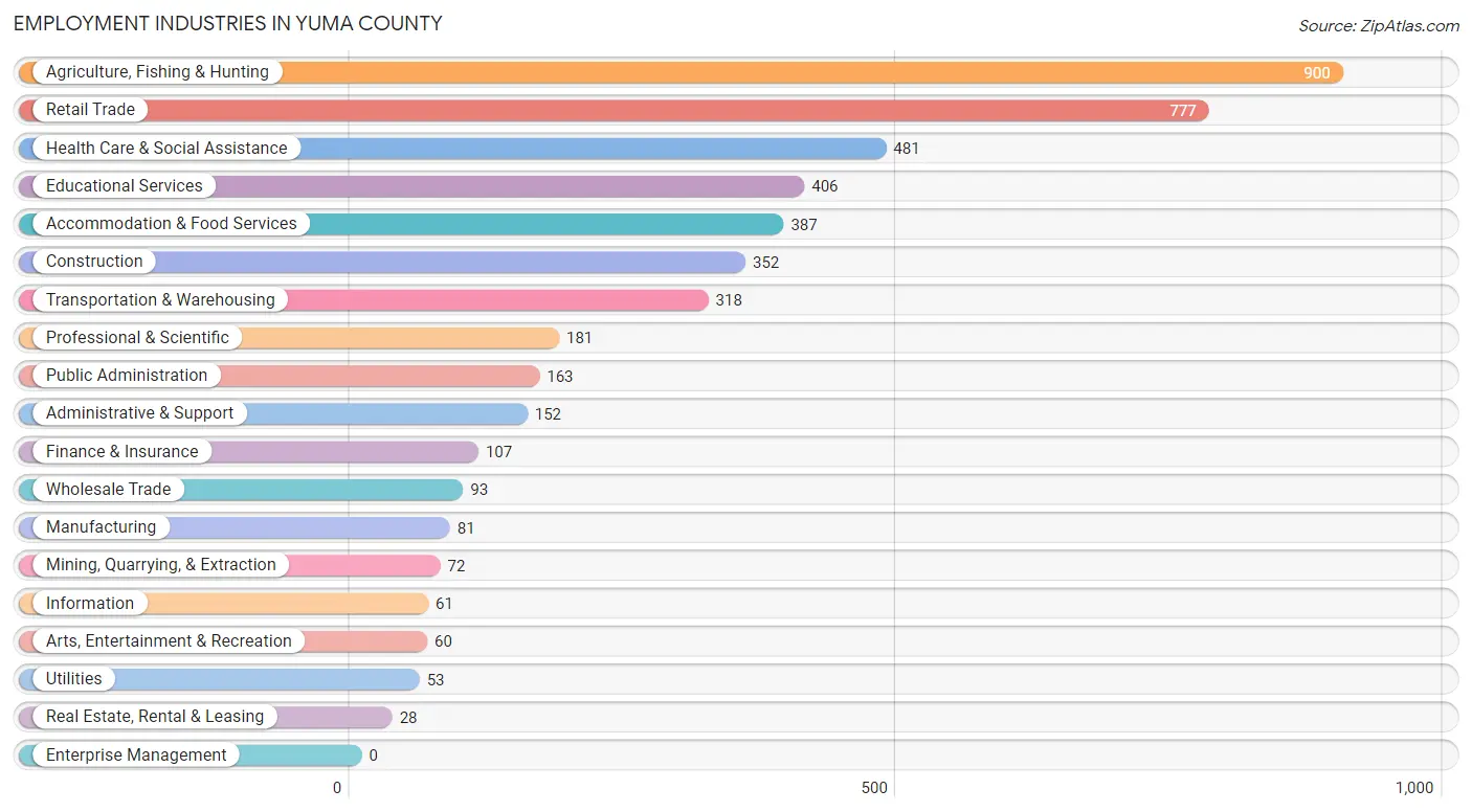 Employment Industries in Yuma County