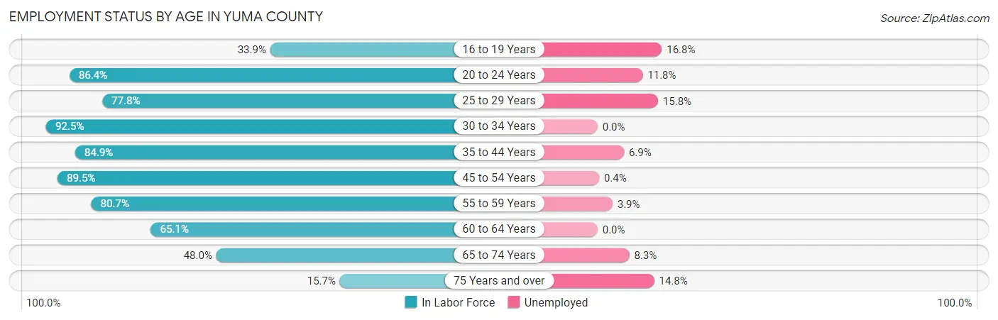 Employment Status by Age in Yuma County