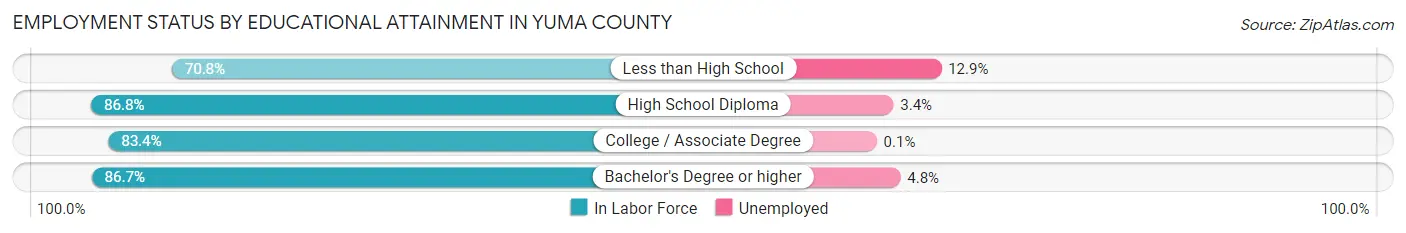 Employment Status by Educational Attainment in Yuma County