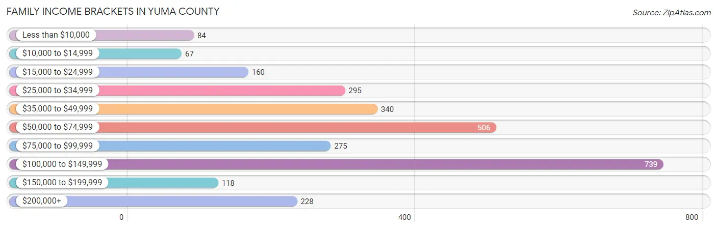 Family Income Brackets in Yuma County