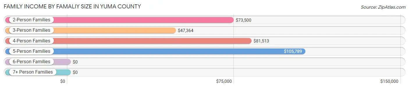 Family Income by Famaliy Size in Yuma County