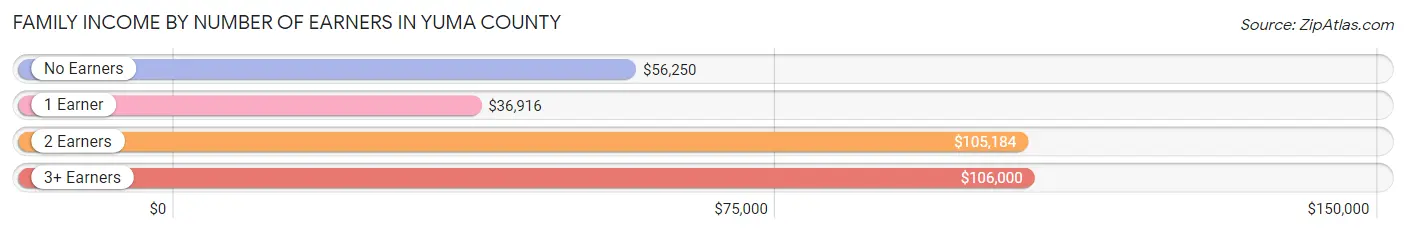 Family Income by Number of Earners in Yuma County