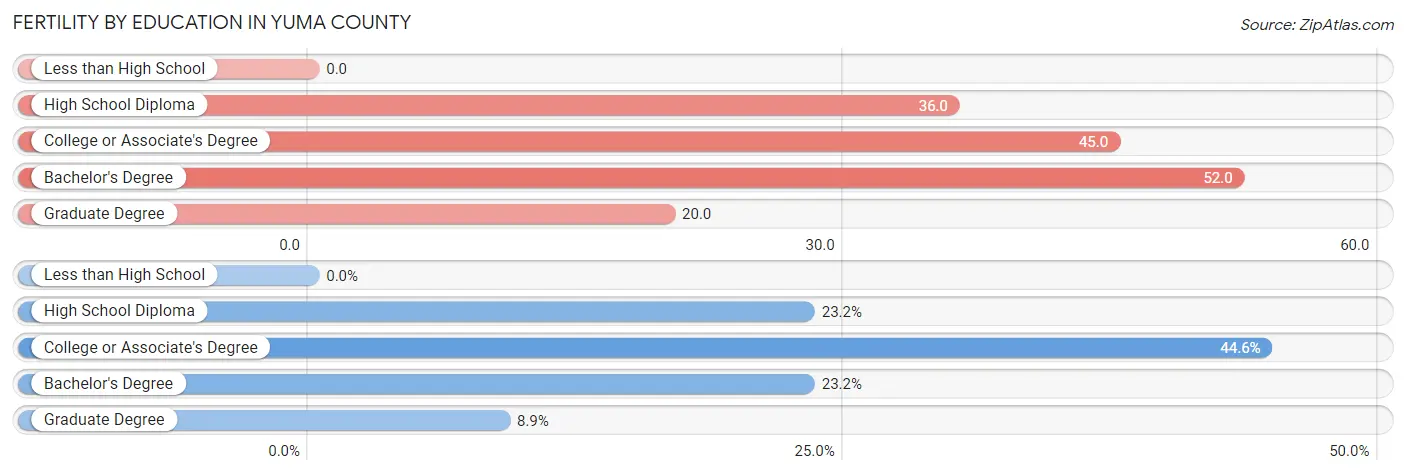 Female Fertility by Education Attainment in Yuma County