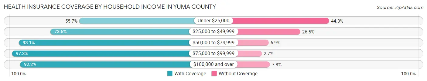 Health Insurance Coverage by Household Income in Yuma County