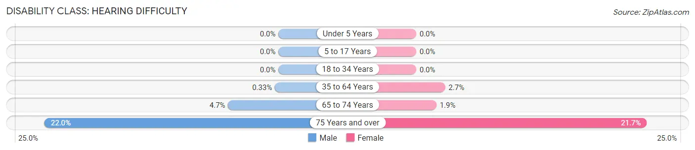 Disability in Yuma County: <span>Hearing Difficulty</span>