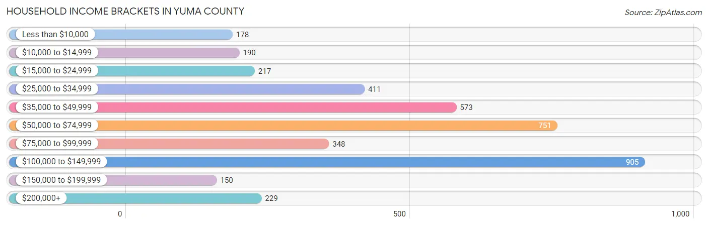 Household Income Brackets in Yuma County