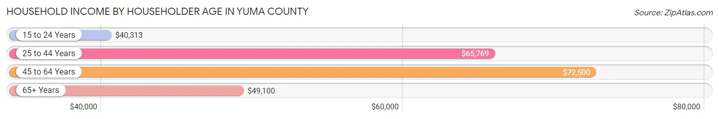 Household Income by Householder Age in Yuma County