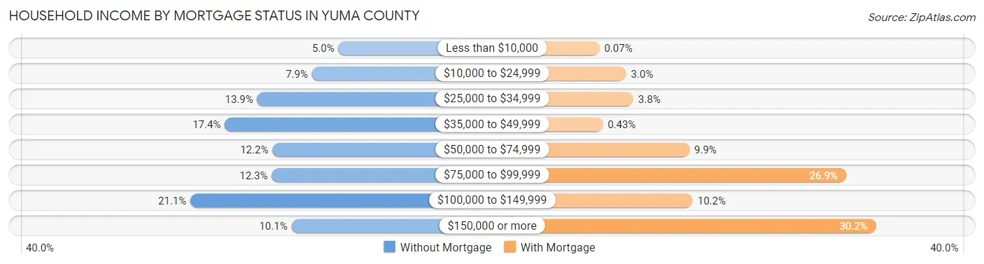 Household Income by Mortgage Status in Yuma County