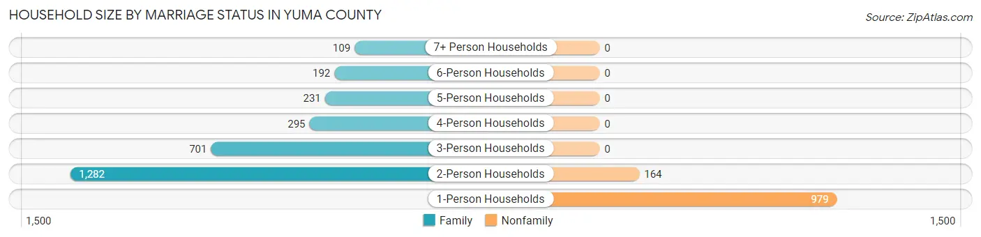 Household Size by Marriage Status in Yuma County