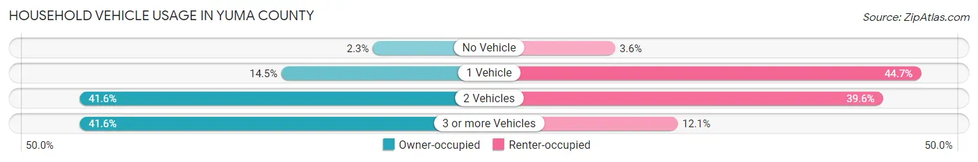 Household Vehicle Usage in Yuma County