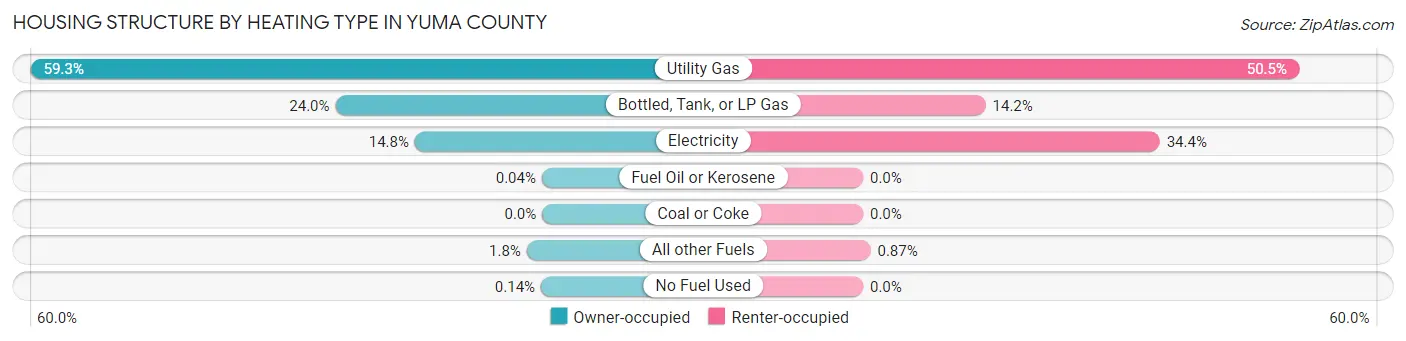 Housing Structure by Heating Type in Yuma County