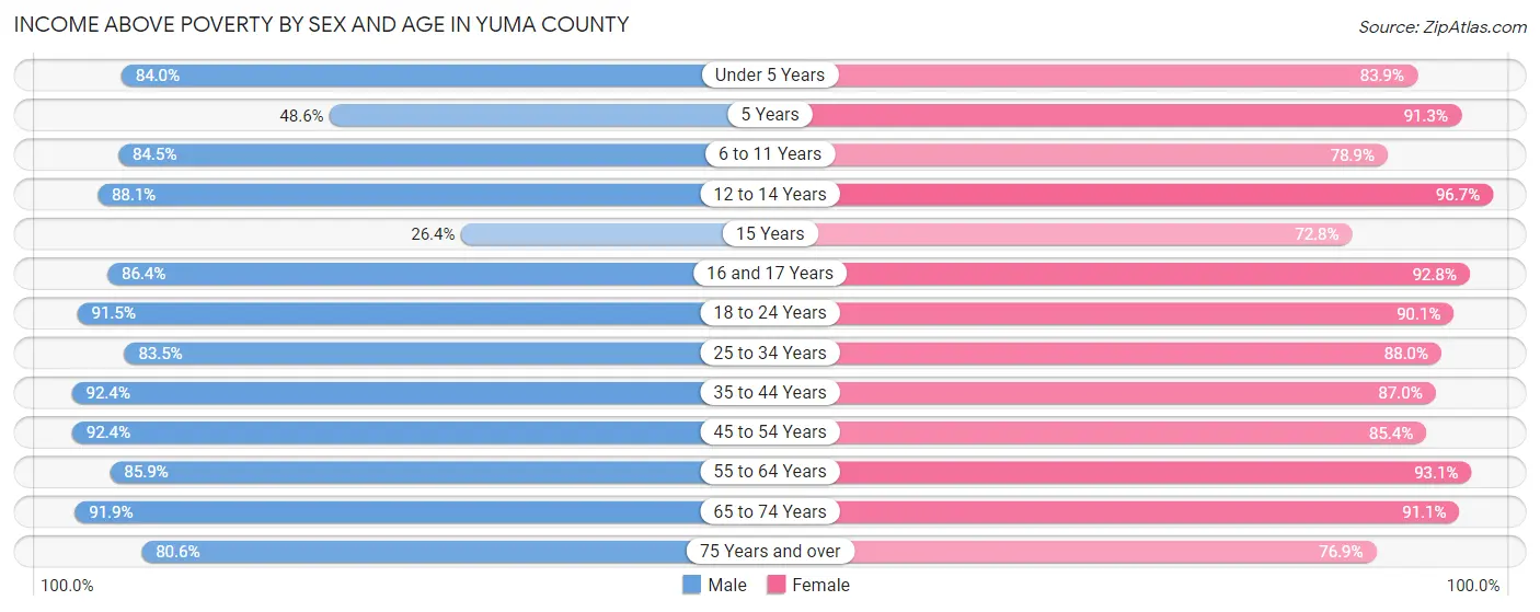 Income Above Poverty by Sex and Age in Yuma County