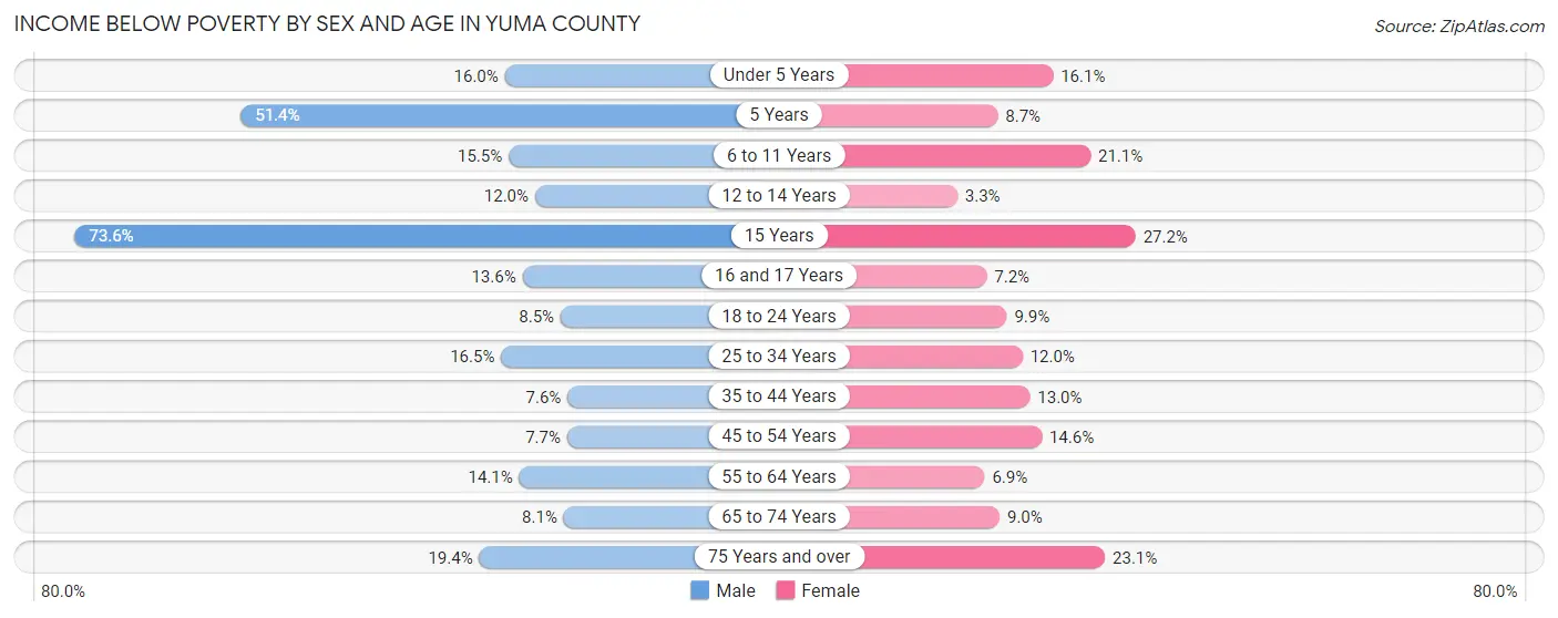 Income Below Poverty by Sex and Age in Yuma County