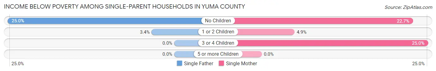 Income Below Poverty Among Single-Parent Households in Yuma County