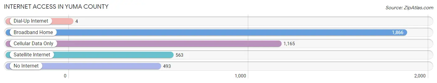 Internet Access in Yuma County