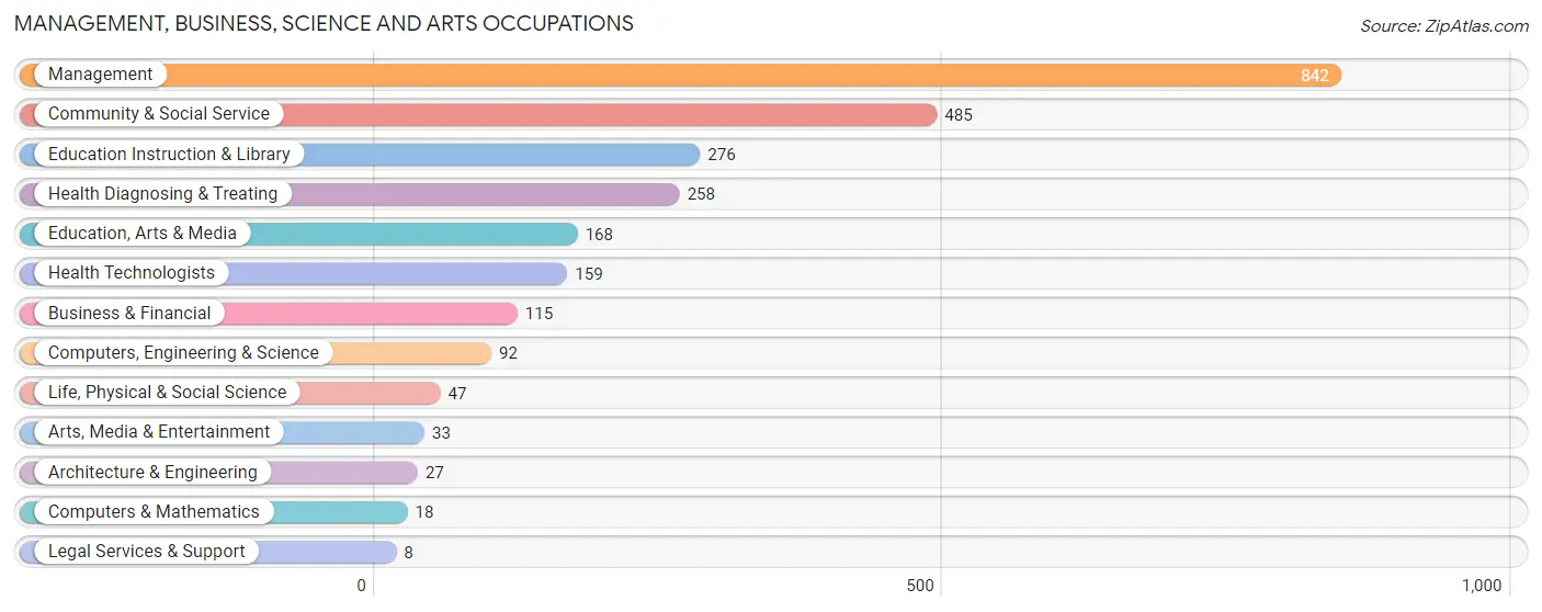 Management, Business, Science and Arts Occupations in Yuma County