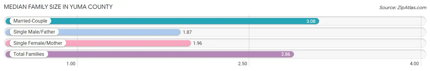 Median Family Size in Yuma County