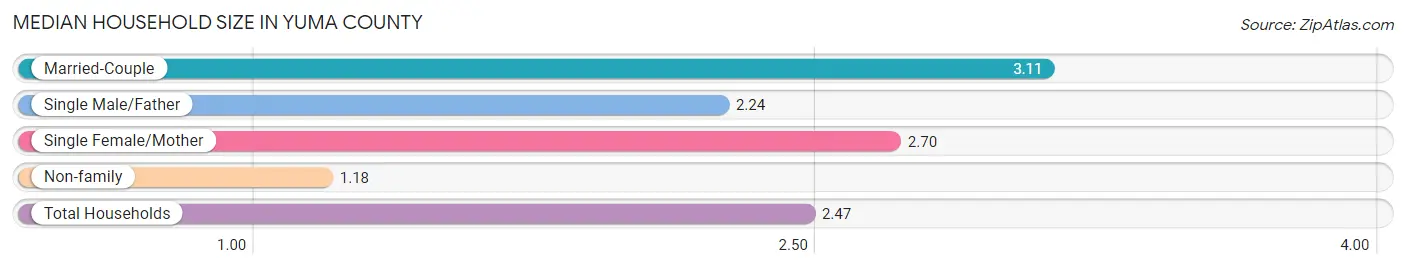 Median Household Size in Yuma County