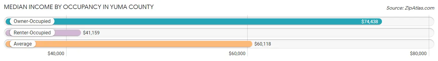 Median Income by Occupancy in Yuma County