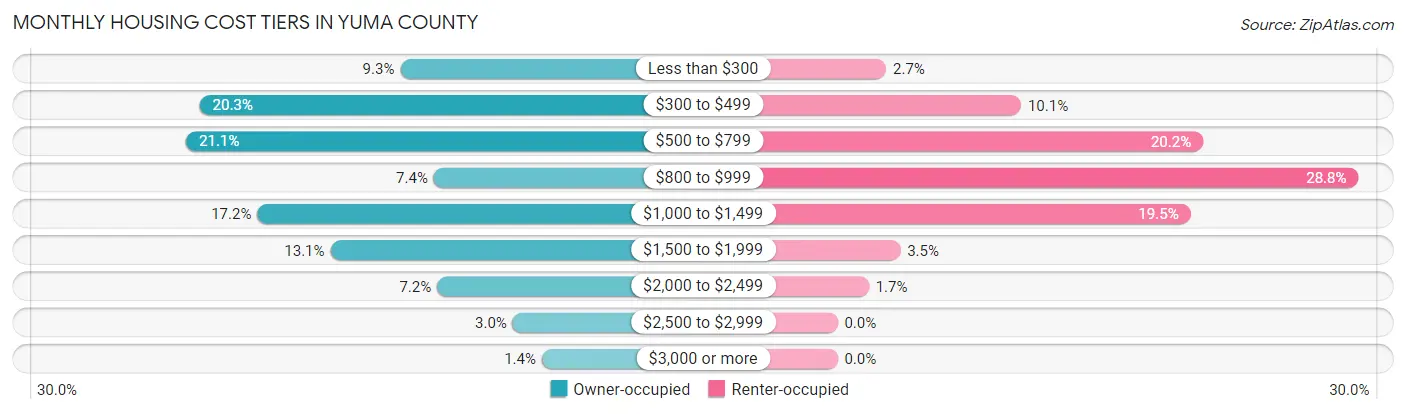 Monthly Housing Cost Tiers in Yuma County