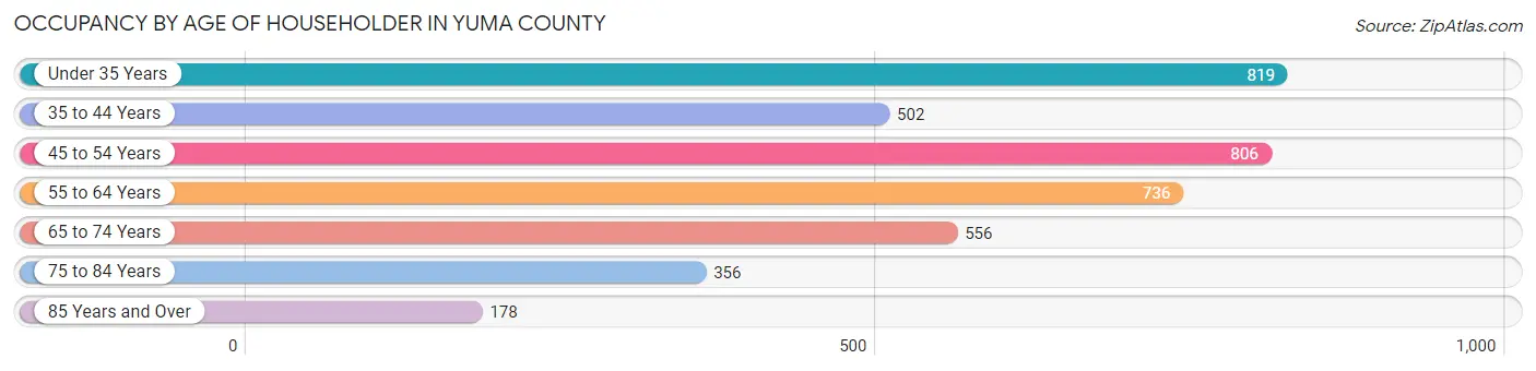 Occupancy by Age of Householder in Yuma County