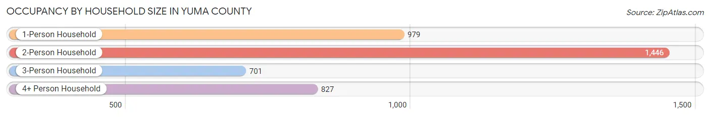 Occupancy by Household Size in Yuma County