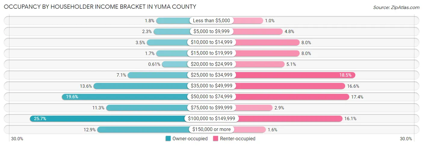 Occupancy by Householder Income Bracket in Yuma County