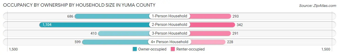 Occupancy by Ownership by Household Size in Yuma County