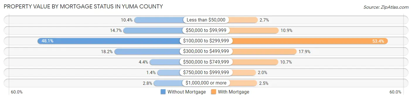 Property Value by Mortgage Status in Yuma County